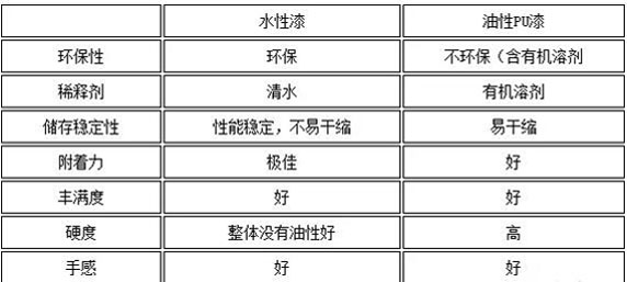 水性工業漆與油性PU漆比擬