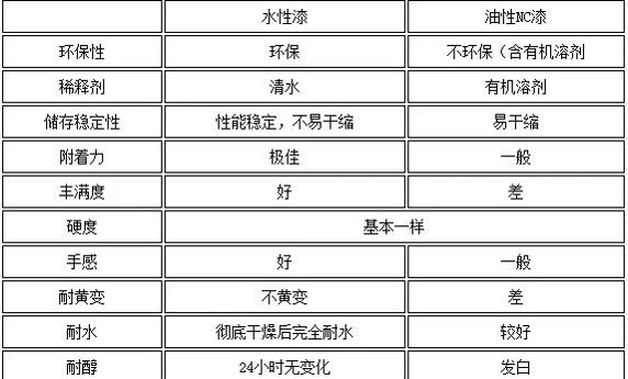 水性工業漆與油性NC漆比擬
